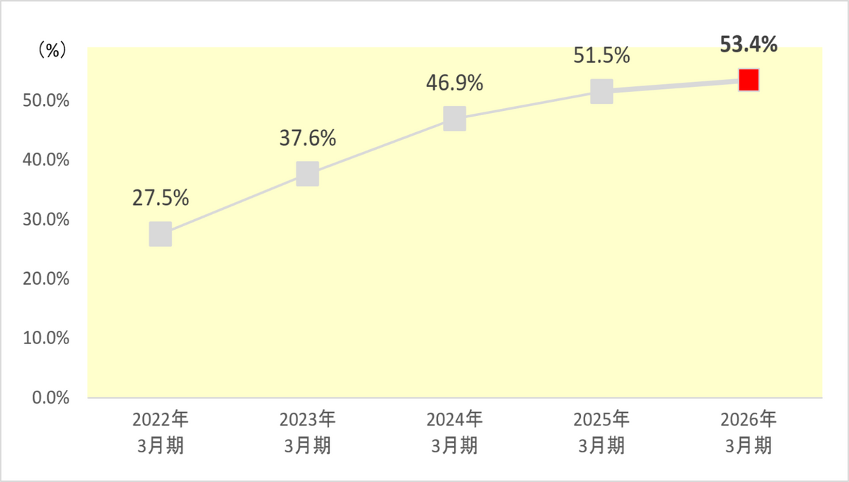 再生利用実施率
