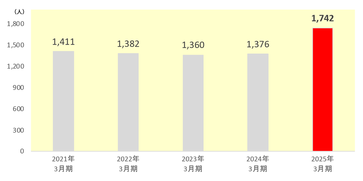従業員数グラフ