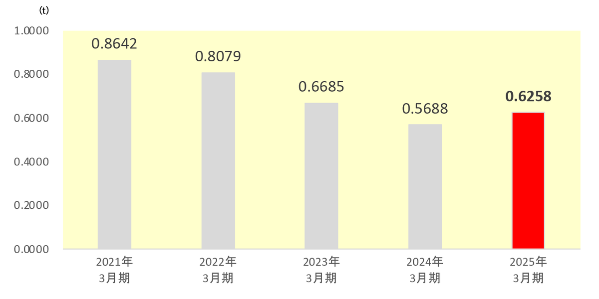 年間来客者数グラフ