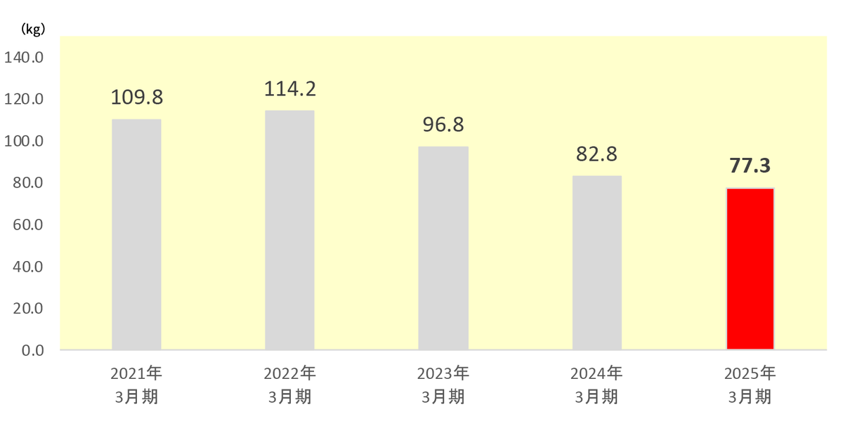 年間来客者数グラフ