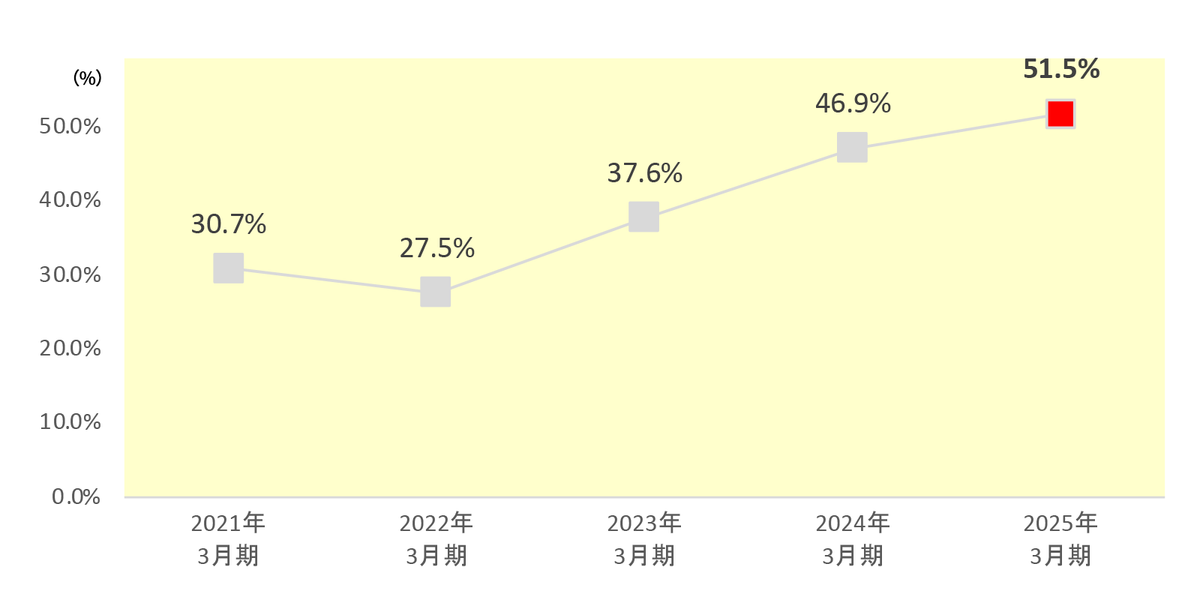 年間来客者数グラフ