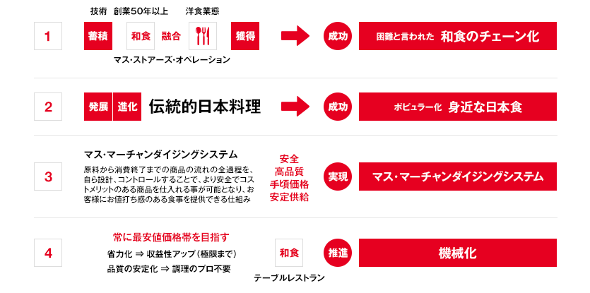 和食とチェーン経営の融合に成功