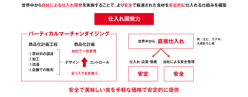 高い生産性・キッチン力