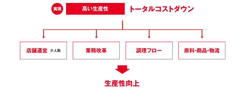 高い生産性・トータルコストダウン