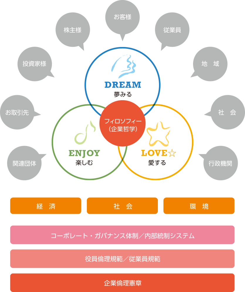 SRSグループのフィロソフィー（企業哲学）