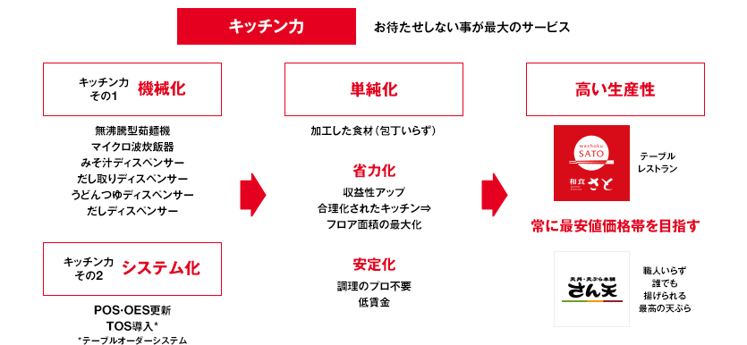 高い生産性・キッチン力