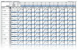 食品ロスの改善・廃棄物削減の取り組み