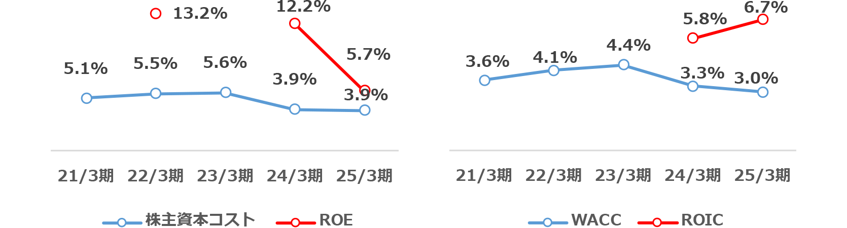 資本コストと資本収益性の推移