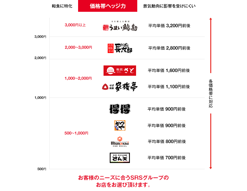高い生産性・キッチン力