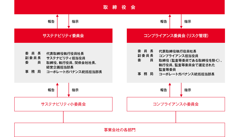 気候関連課題に対するガバナンス体制図